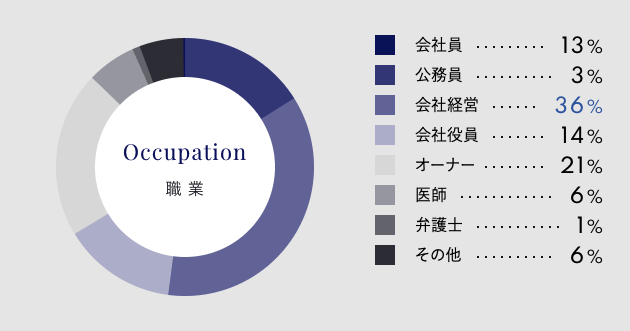 シュガーダディ 男性会員 職業