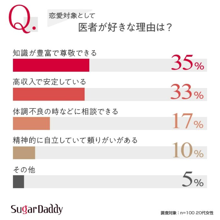 【グラフ】恋愛対象として医者が好きな理由は？