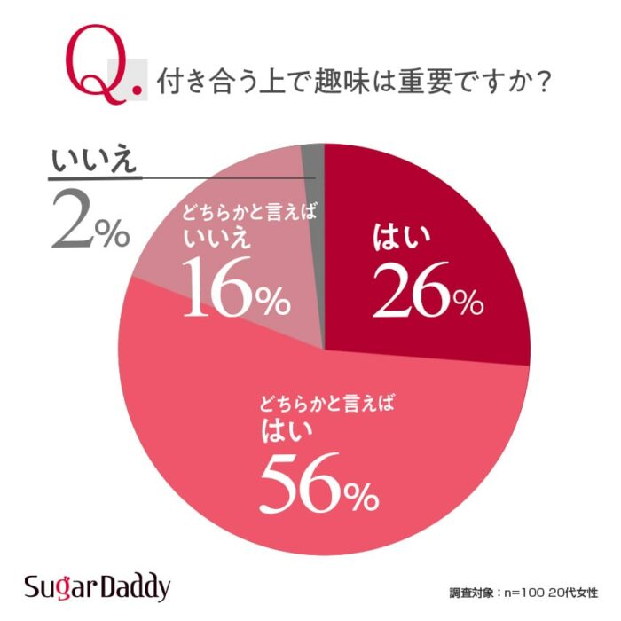 【グラフ】付き合う上で趣味は重要ですか？