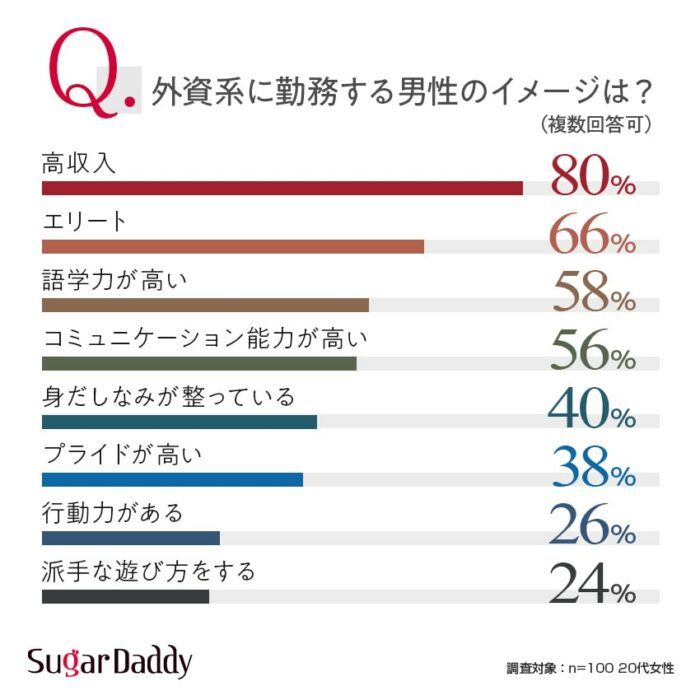 【グラフ】外資系に勤務する男性のイメージは？