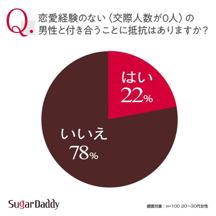 【グラフ】恋愛経験のない男性と付き合うことに抵抗はありますか？