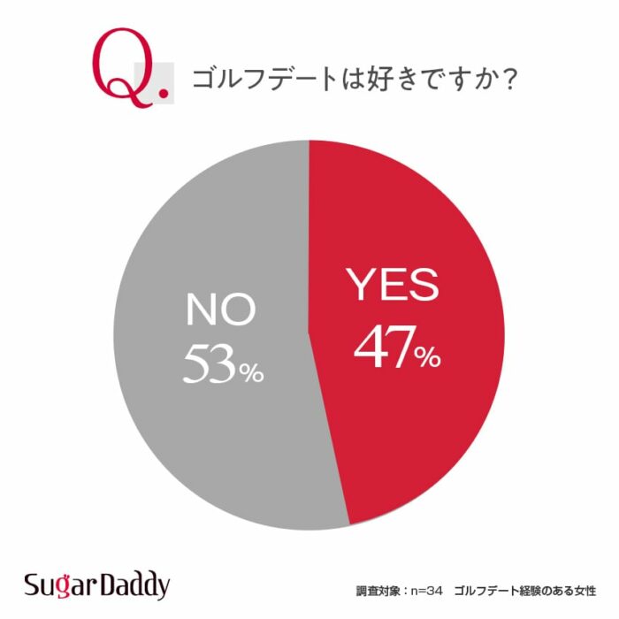 【グラフ】ゴルフデートは好きですか？