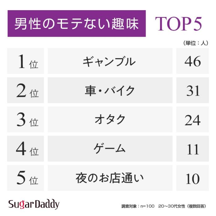 モテる男性とモテない男性の趣味ランキング！20〜30代女性100人に調査 Sugardaddy シュガーダディ