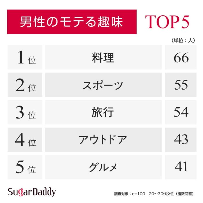 モテる男性とモテない男性の趣味ランキング！20〜30代女性100人に調査 Sugardaddy シュガーダディ