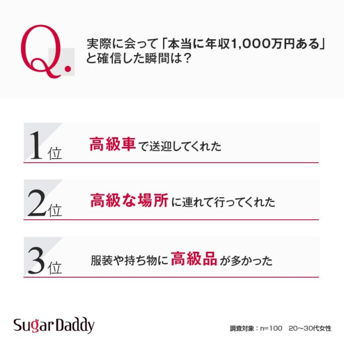 【アンケート】実際に会って「本当に年収1,000万円ある」と確信した瞬間は？