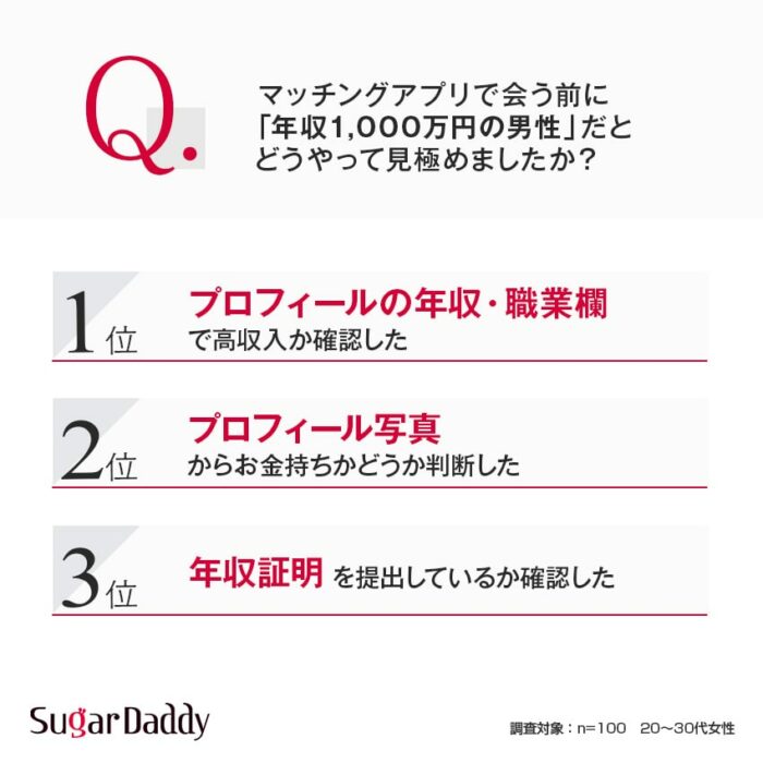 【アンケート】マッチングアプリで会う前に「年収1,000万円の男性」だとどうやって見極めましたか？