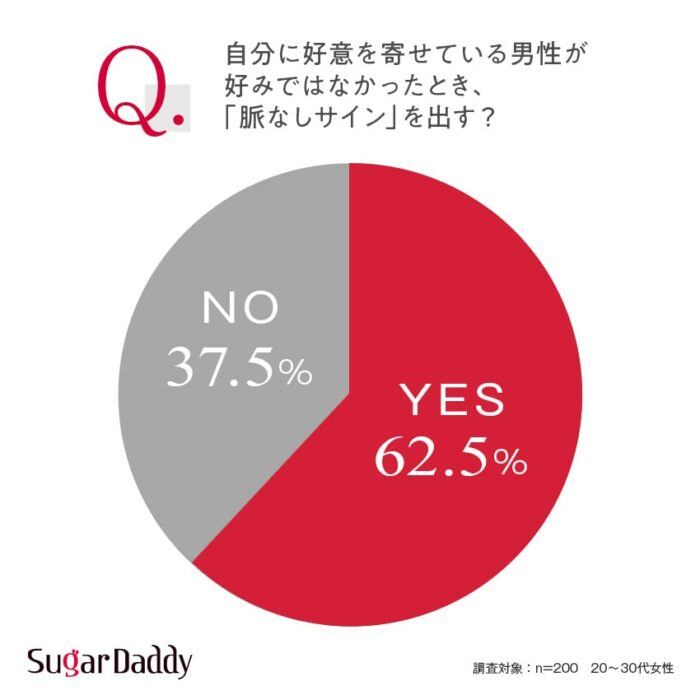 【グラフ】自分に好意を寄せている男性が好みではなかったとき「脈なしサイン」を出す？