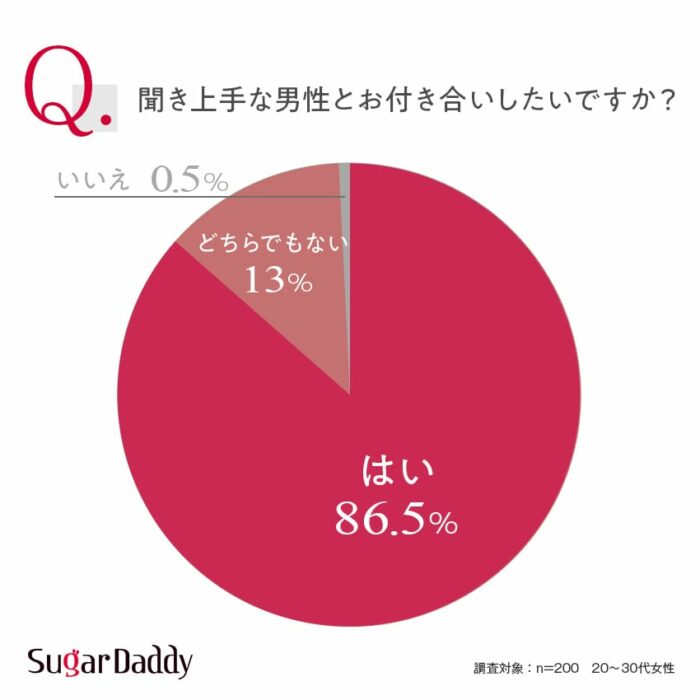 聞き上手な男性とお付き合いしたいですか？