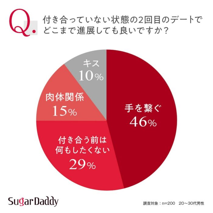 【グラフ】付き合っていない状態の2回目のデートで、どこまで進展しても良いですか？