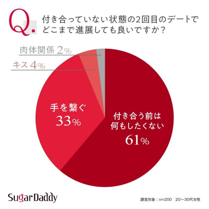 【グラフ】付き合っていない状態の2回目のデートで、どこまで進展しても良いですか？