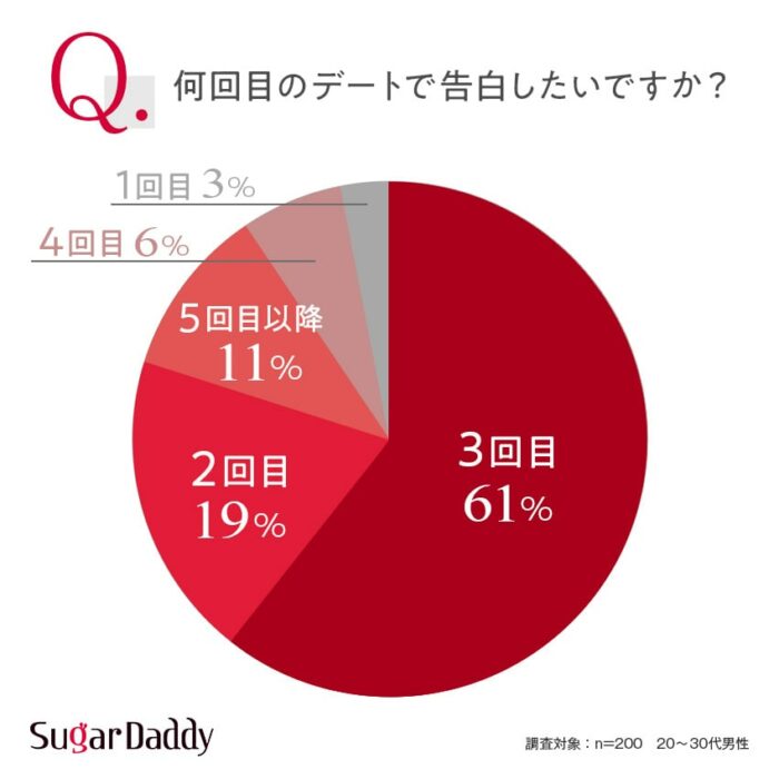 【グラフ】何回目のデートで告白したいですか？