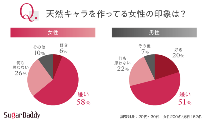 【グラフ】天然キャラを作ってる女性の印象は？