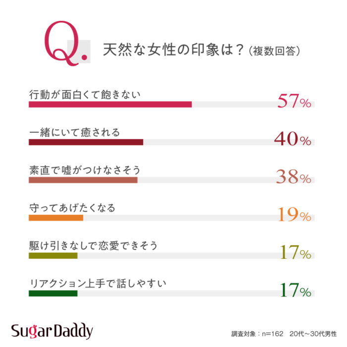 【グラフ】天然な女性の印象は？