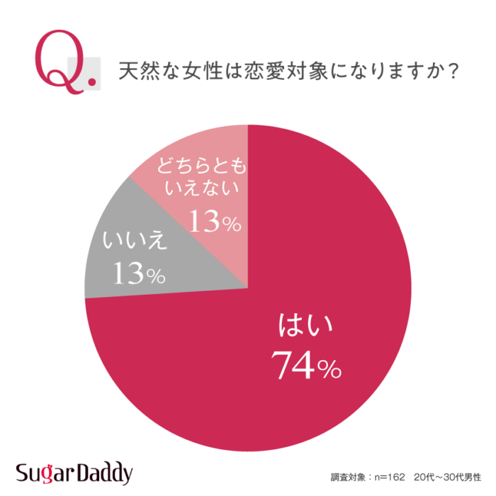 【グラフ】天然な女性は恋愛対象になりますか？