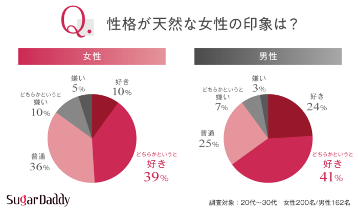 【グラフ】性格が天然な女性の印象は？