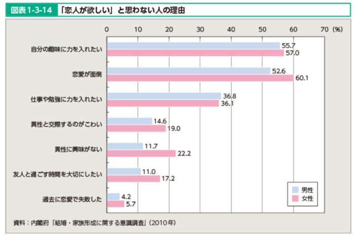 厚生労働省｜恋人が欲しいと思わない人の理由