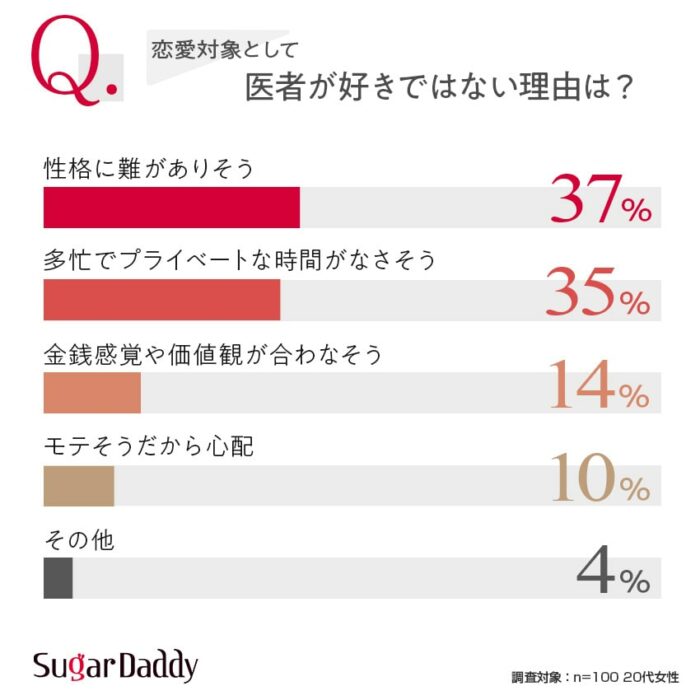 【グラフ】恋愛対象として医者が好きではない理由は？