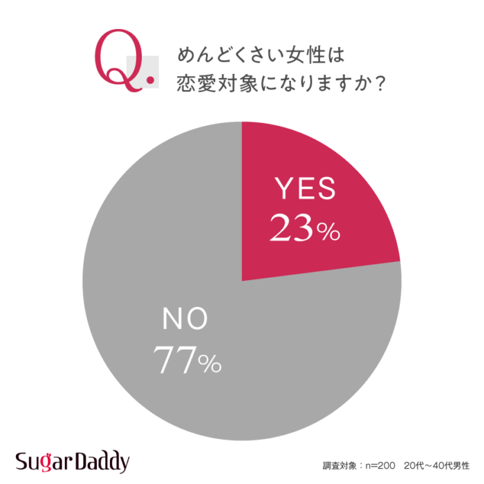 【グラフ】めんどくさい女性は恋愛対象になりますか？