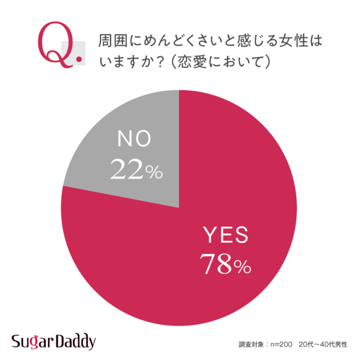 【グラフ】周囲にめんどくさいと感じる女性はいますか？（恋愛において）