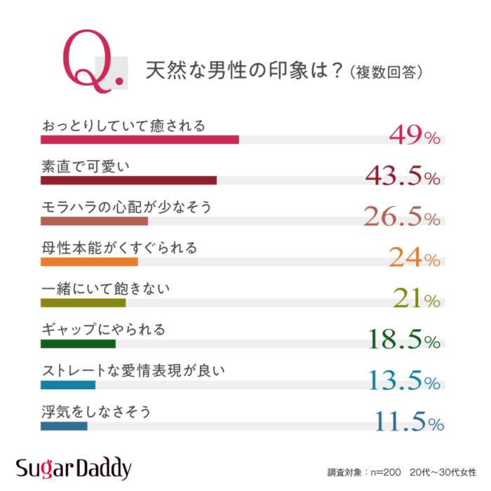 【グラフ】天然な男性の印象は？