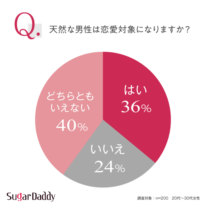 【グラフ】天然な男性は恋愛対象になりますか？